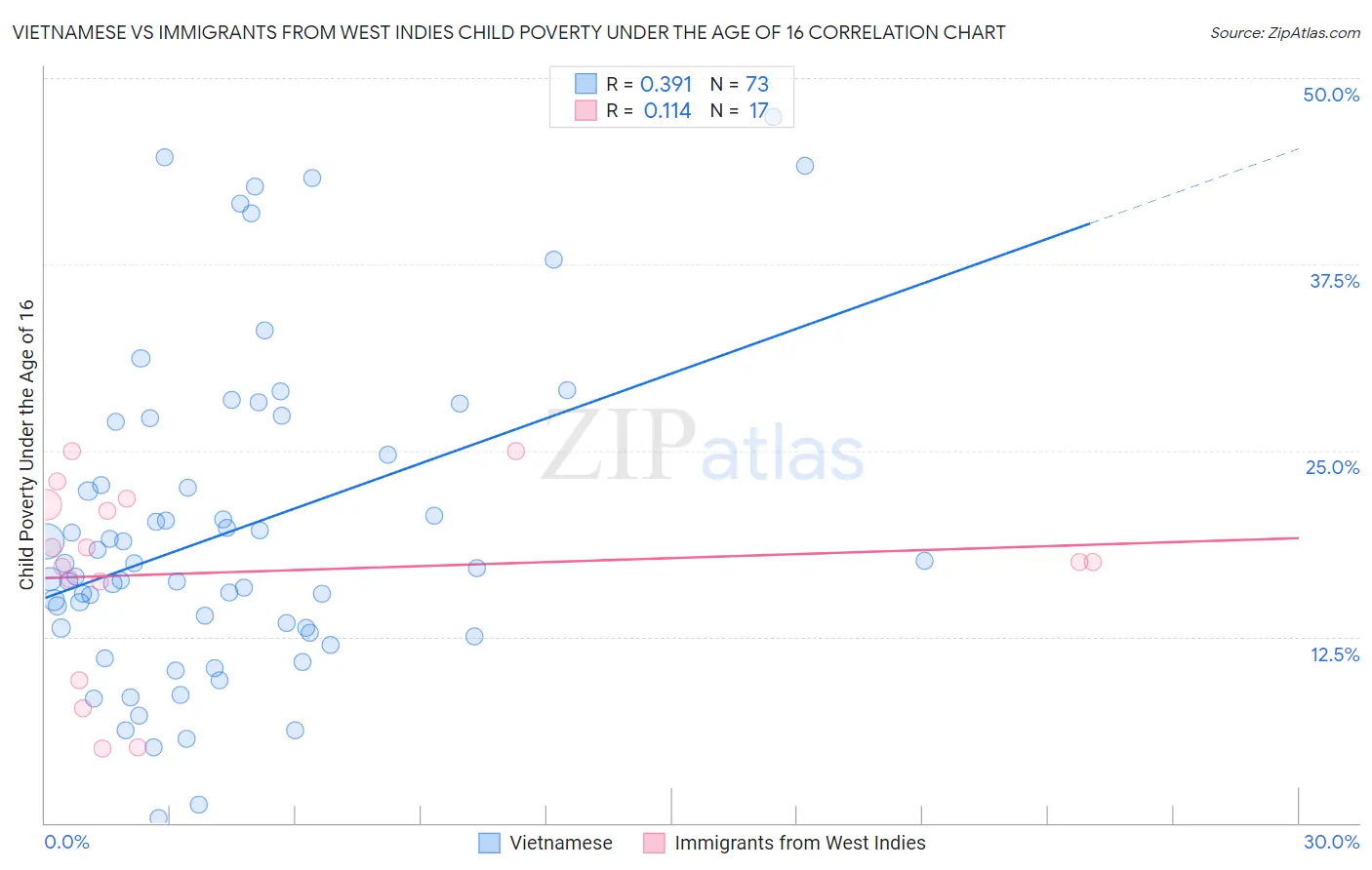 Vietnamese vs Immigrants from West Indies Child Poverty Under the Age of 16