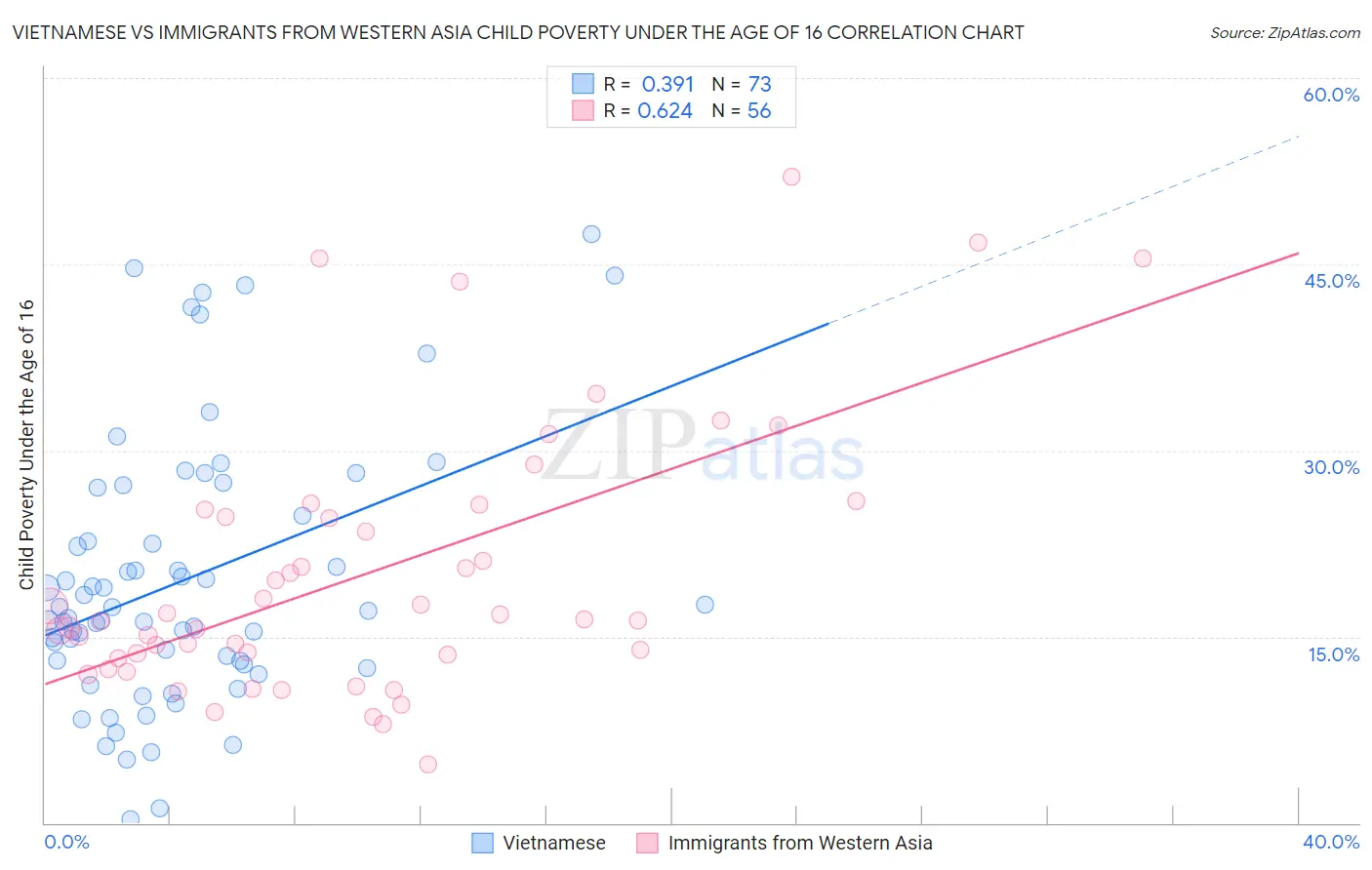 Vietnamese vs Immigrants from Western Asia Child Poverty Under the Age of 16