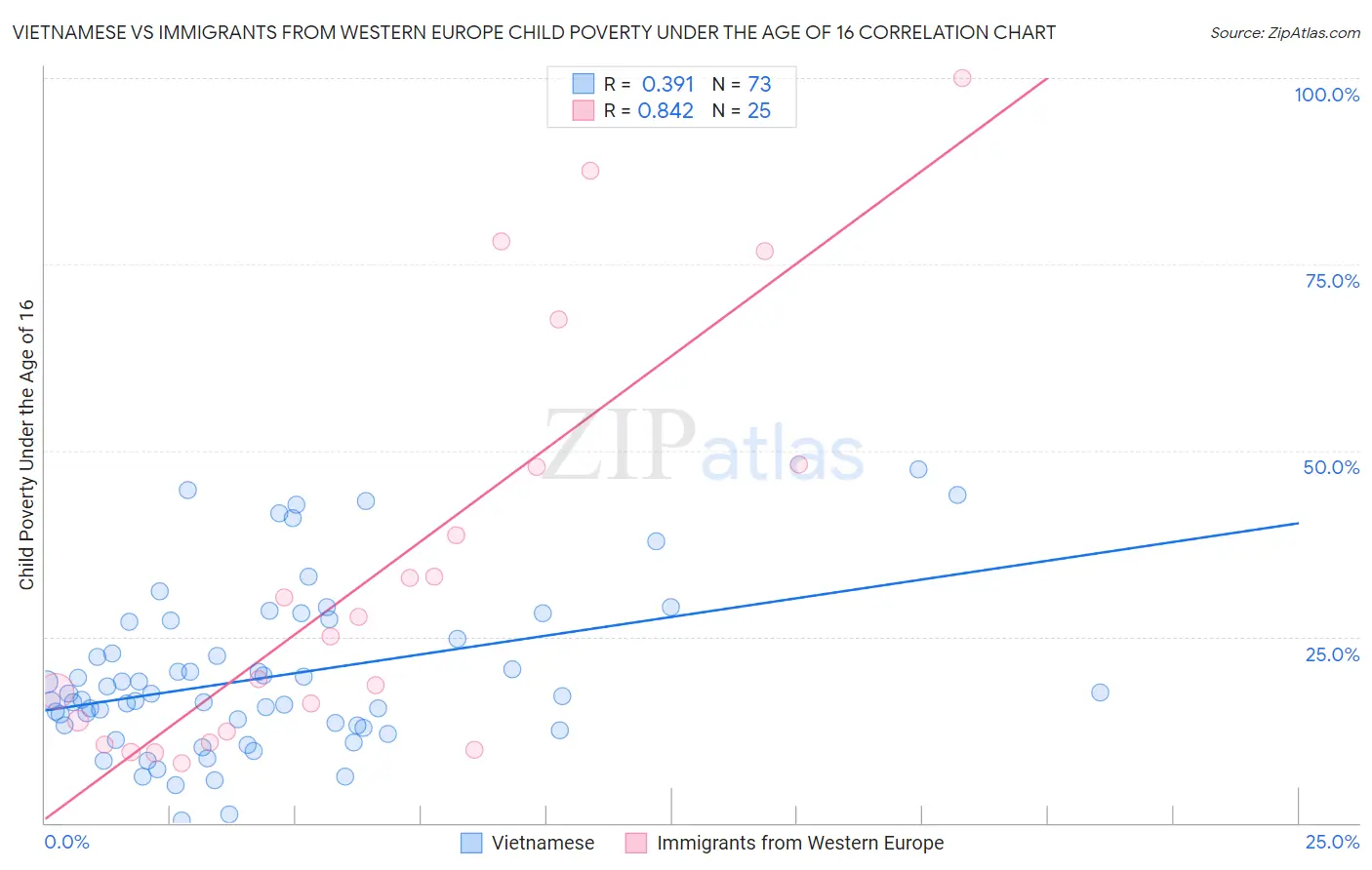 Vietnamese vs Immigrants from Western Europe Child Poverty Under the Age of 16