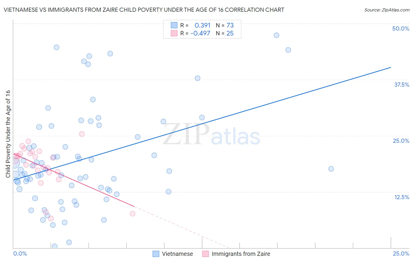 Vietnamese vs Immigrants from Zaire Child Poverty Under the Age of 16