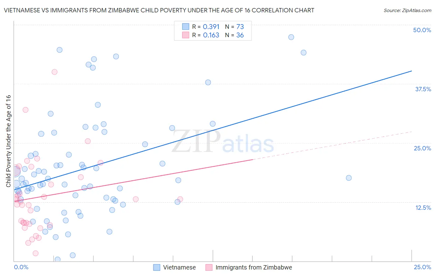 Vietnamese vs Immigrants from Zimbabwe Child Poverty Under the Age of 16