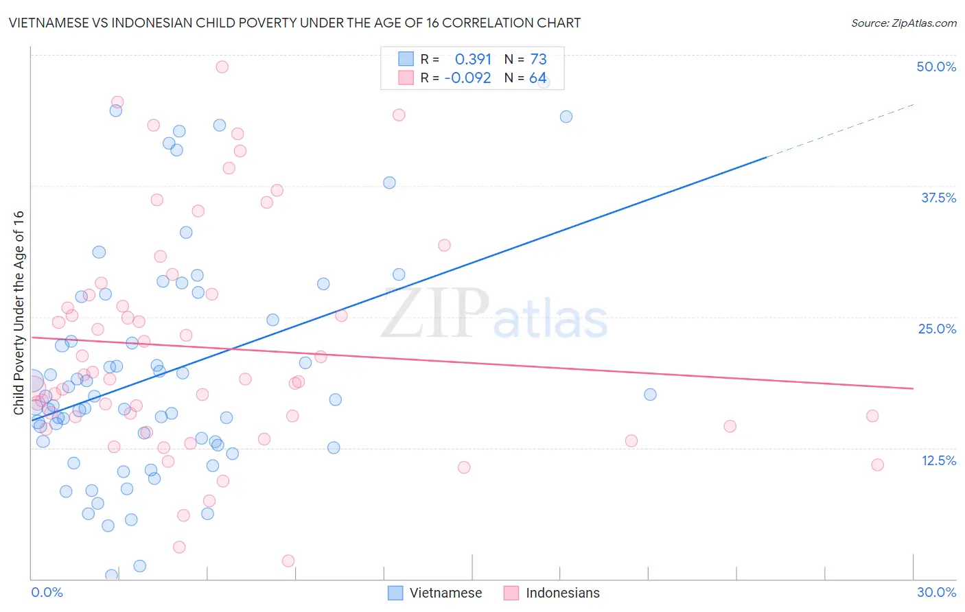 Vietnamese vs Indonesian Child Poverty Under the Age of 16