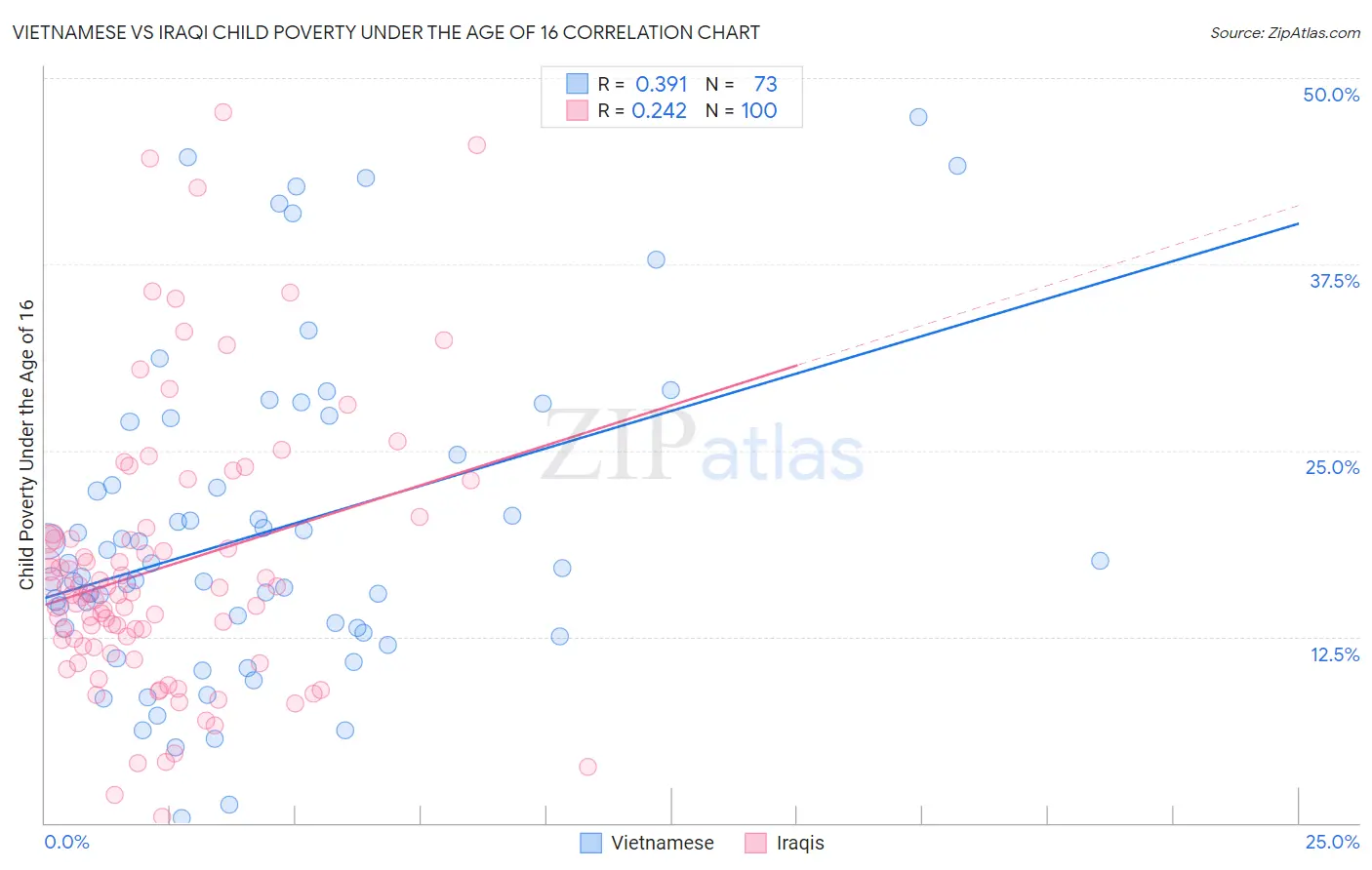 Vietnamese vs Iraqi Child Poverty Under the Age of 16