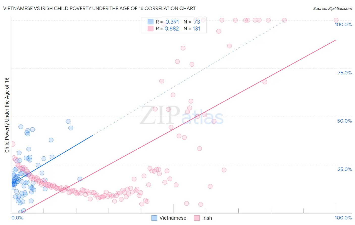 Vietnamese vs Irish Child Poverty Under the Age of 16