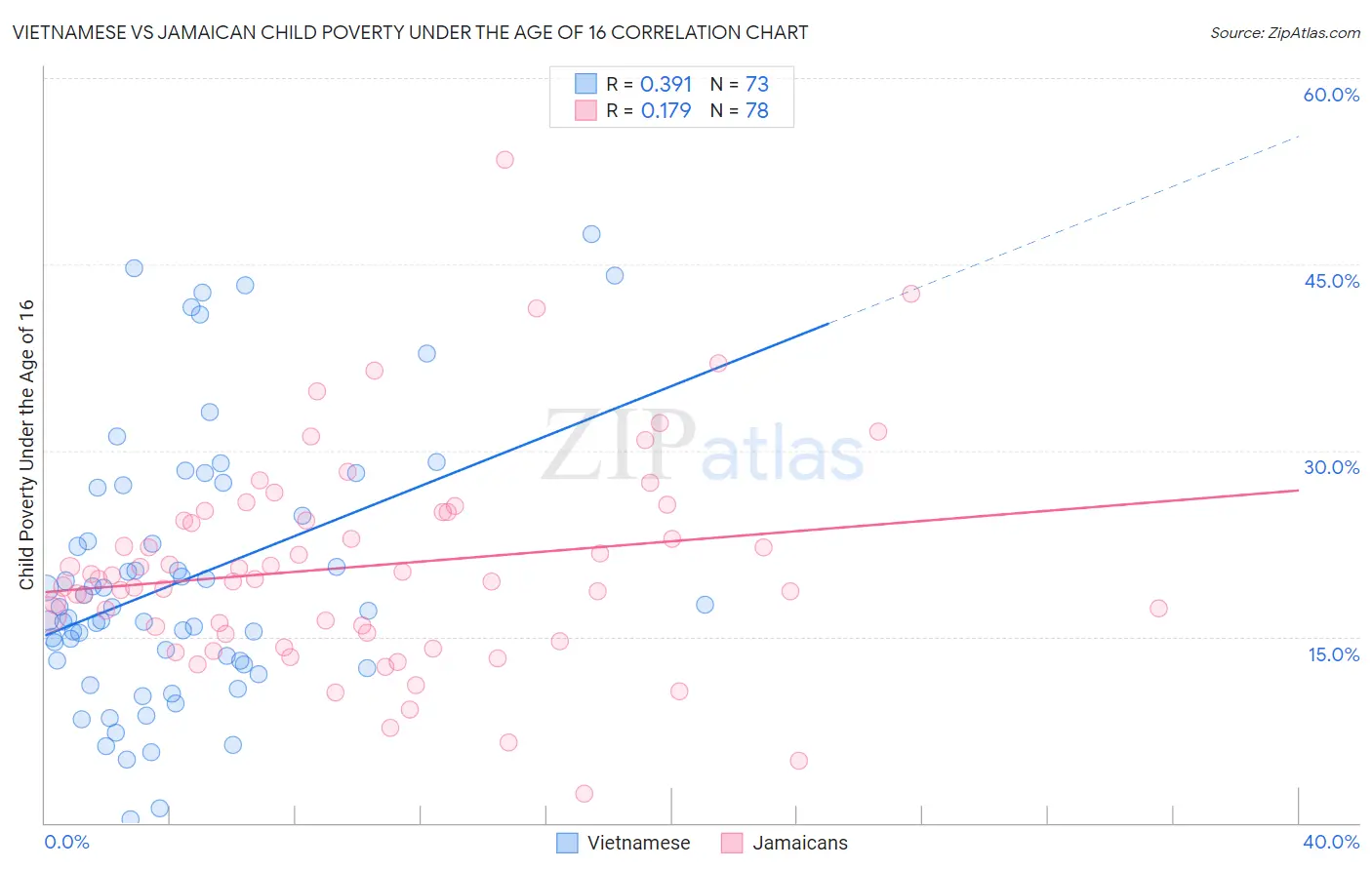 Vietnamese vs Jamaican Child Poverty Under the Age of 16