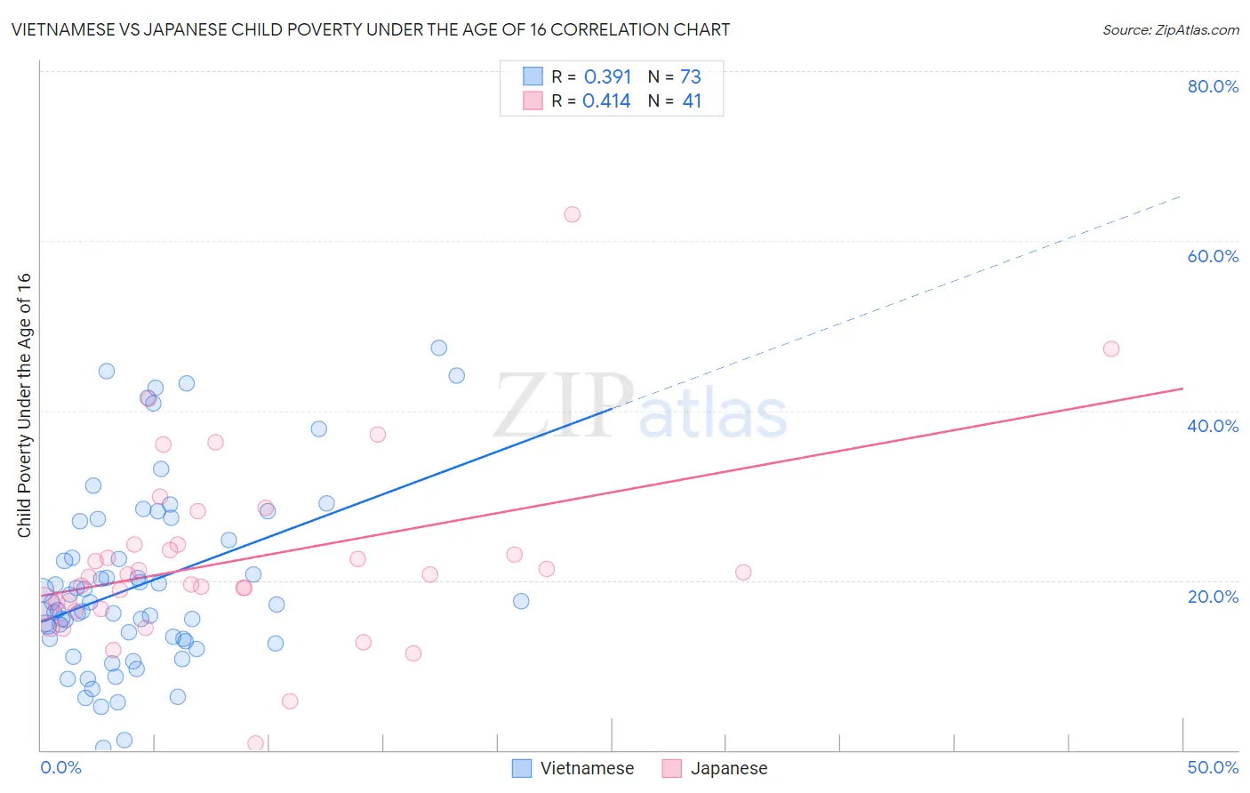 Vietnamese vs Japanese Child Poverty Under the Age of 16