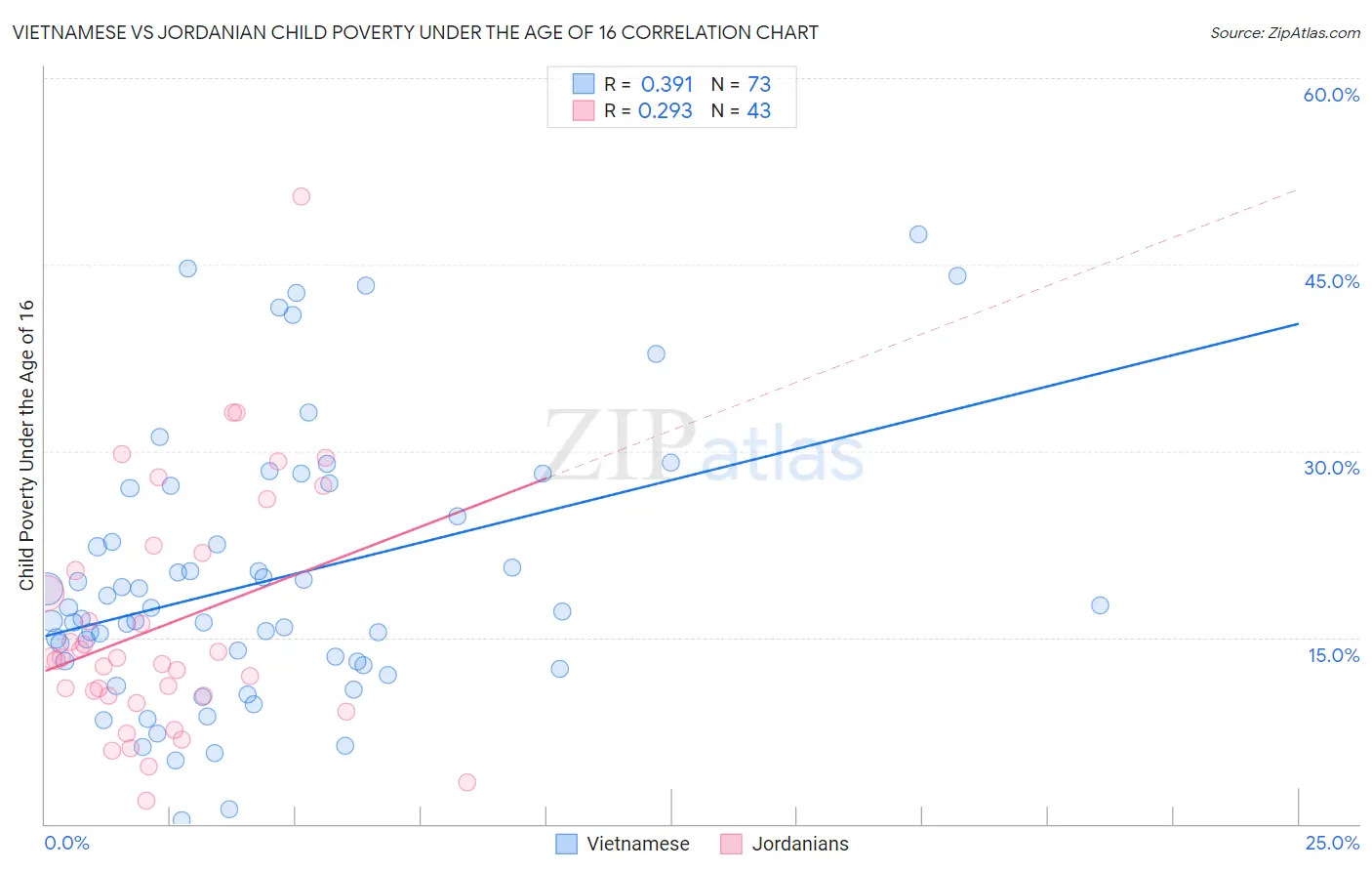 Vietnamese vs Jordanian Child Poverty Under the Age of 16