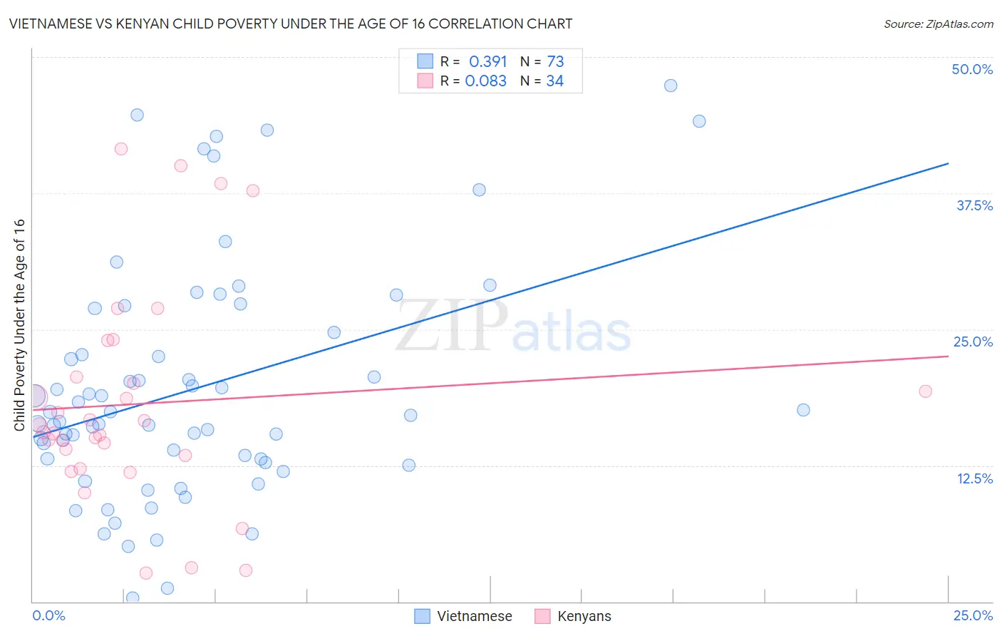 Vietnamese vs Kenyan Child Poverty Under the Age of 16