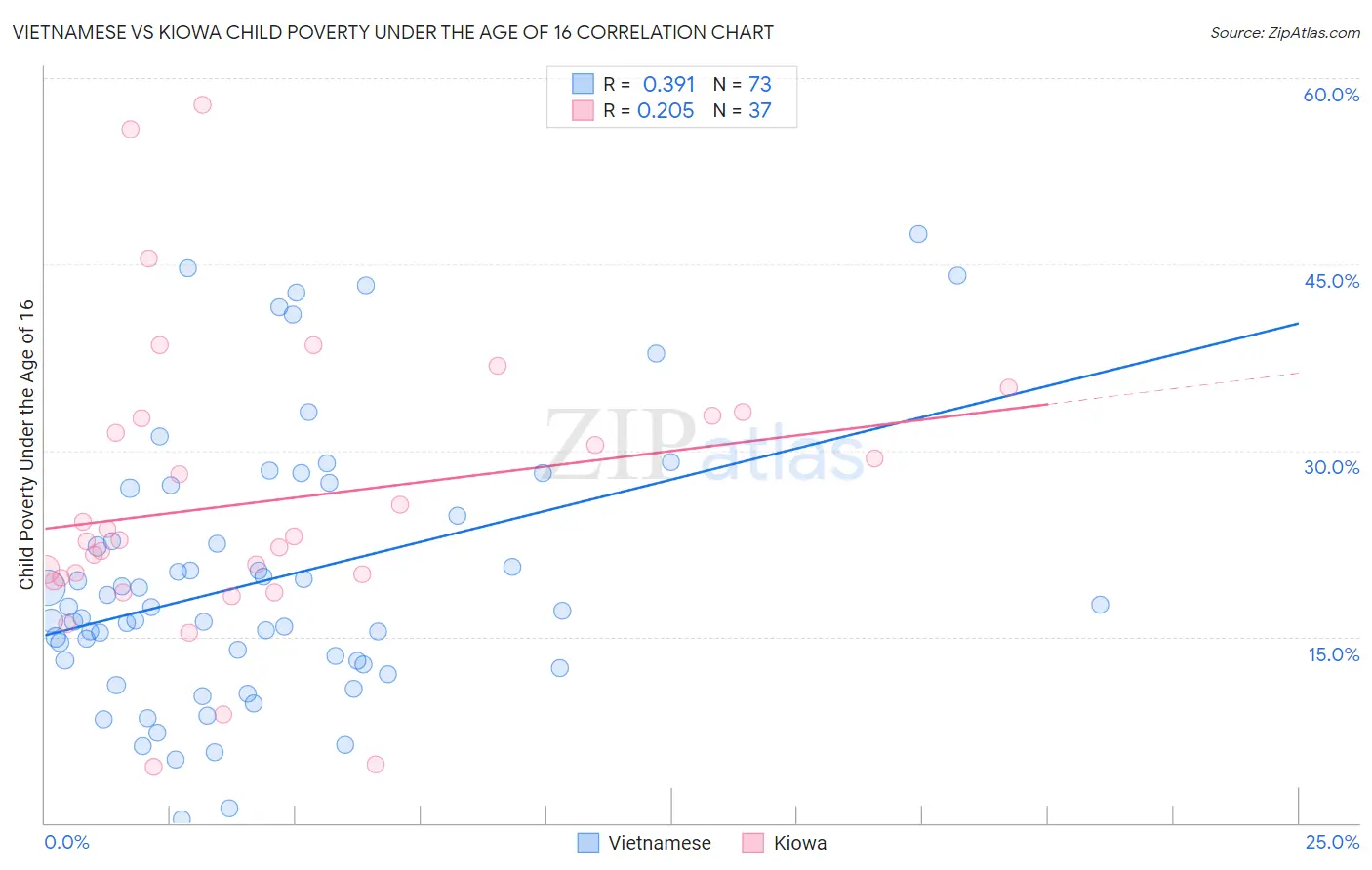 Vietnamese vs Kiowa Child Poverty Under the Age of 16