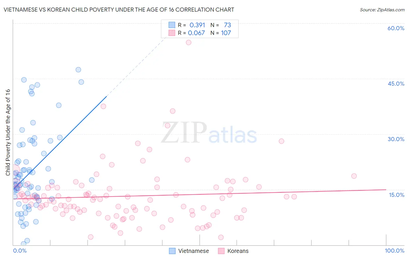 Vietnamese vs Korean Child Poverty Under the Age of 16
