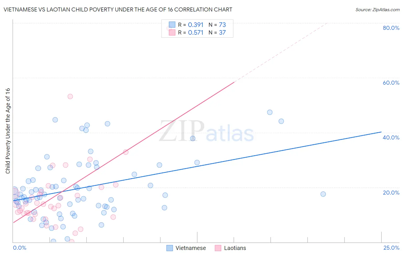 Vietnamese vs Laotian Child Poverty Under the Age of 16