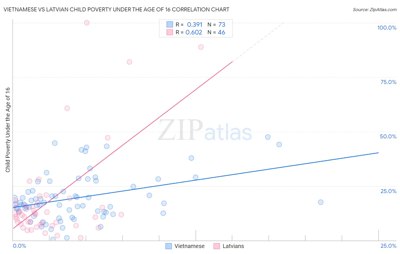 Vietnamese vs Latvian Child Poverty Under the Age of 16