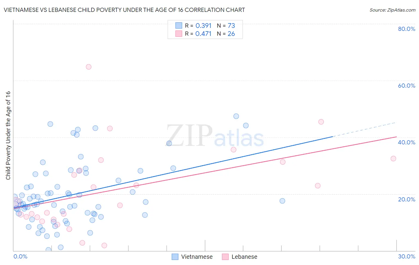 Vietnamese vs Lebanese Child Poverty Under the Age of 16