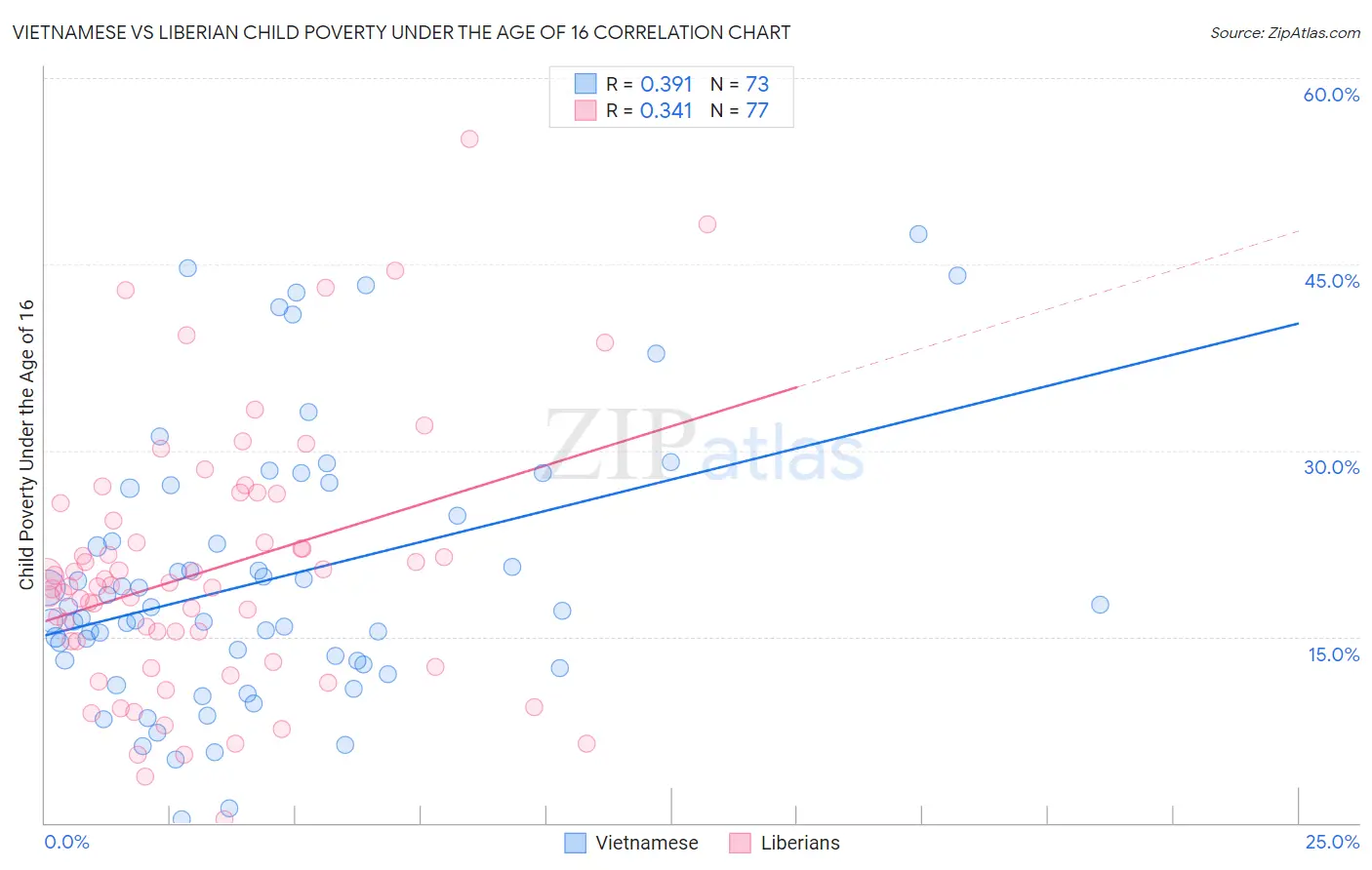 Vietnamese vs Liberian Child Poverty Under the Age of 16