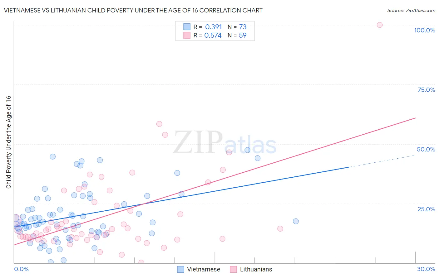 Vietnamese vs Lithuanian Child Poverty Under the Age of 16