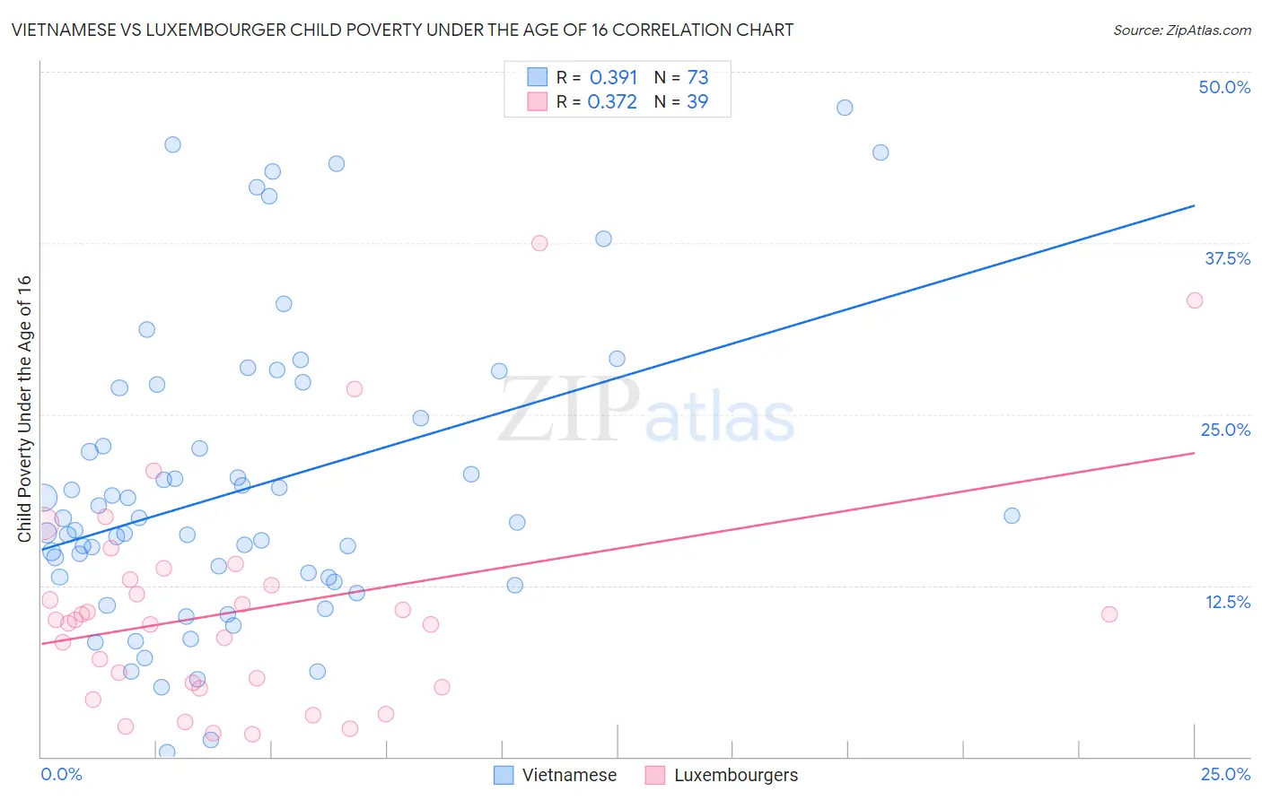 Vietnamese vs Luxembourger Child Poverty Under the Age of 16