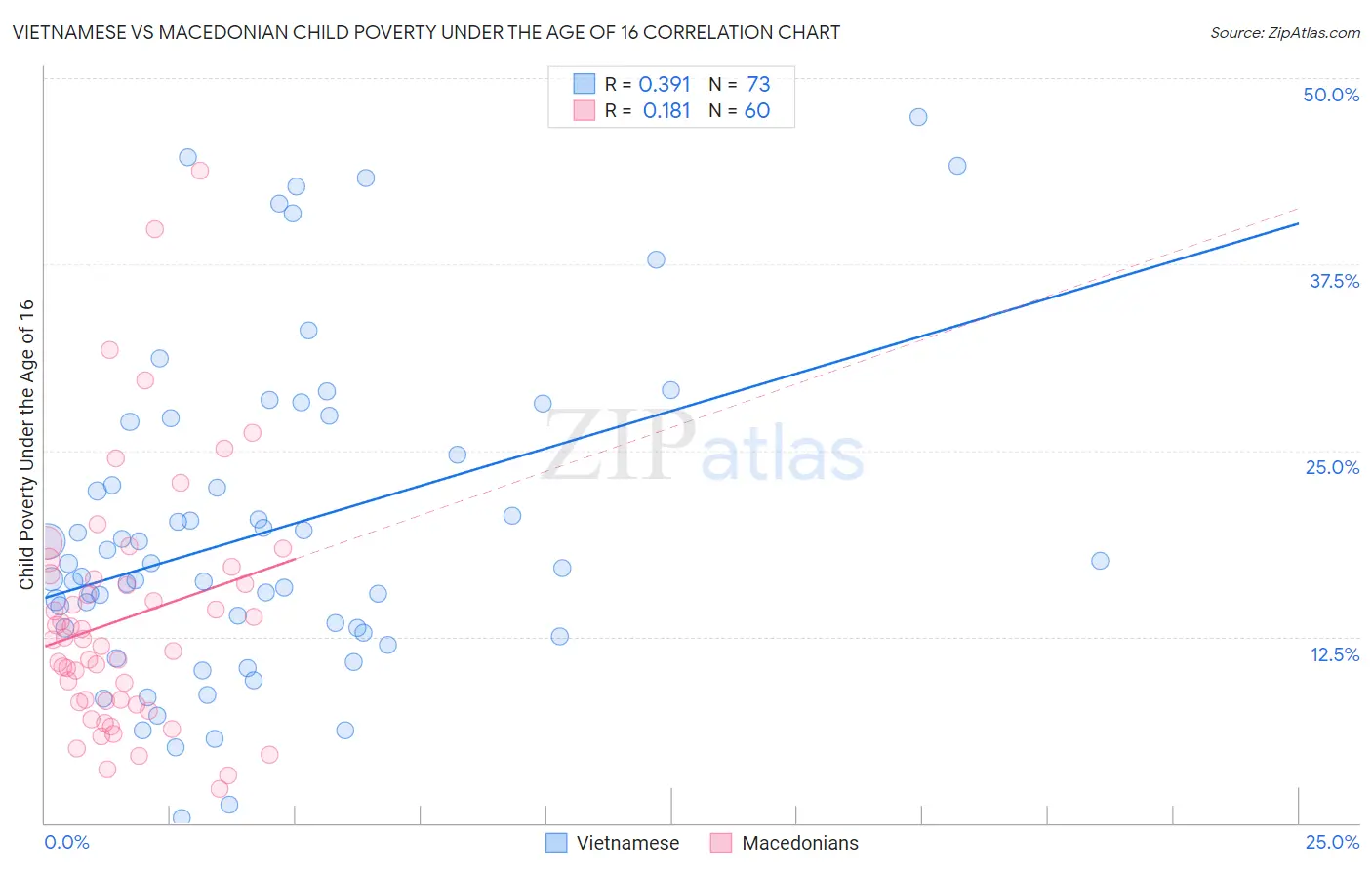 Vietnamese vs Macedonian Child Poverty Under the Age of 16