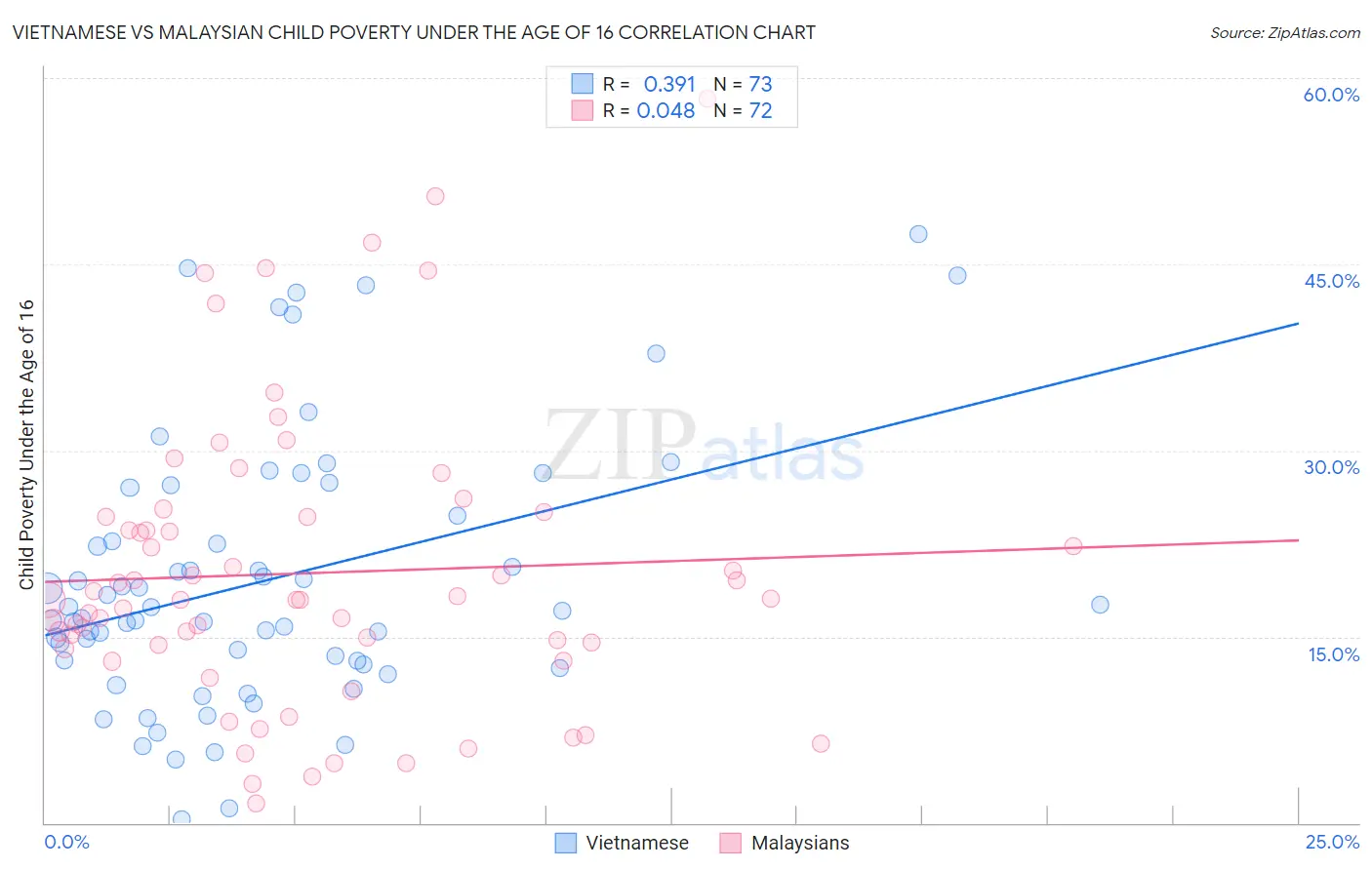 Vietnamese vs Malaysian Child Poverty Under the Age of 16