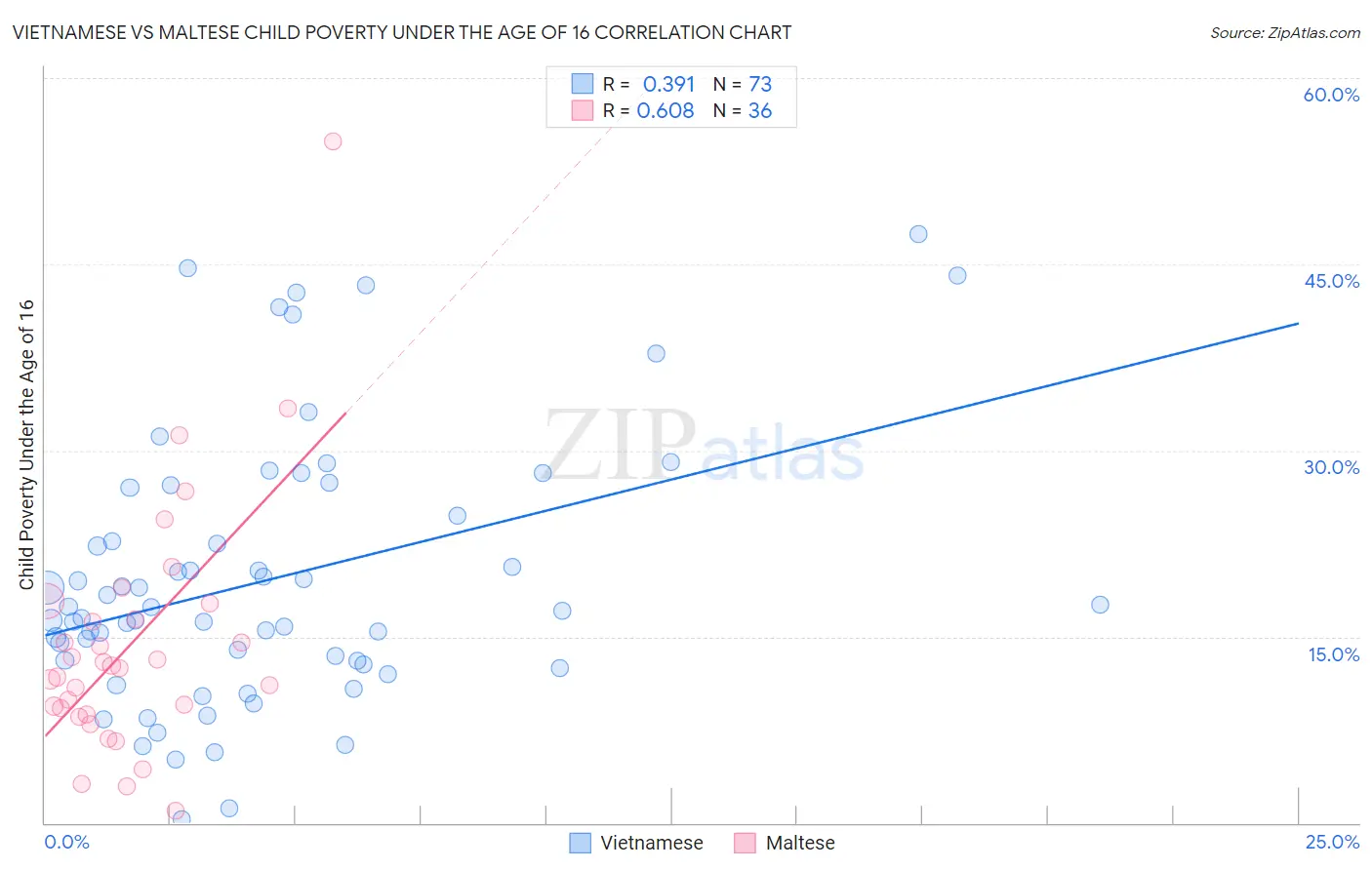 Vietnamese vs Maltese Child Poverty Under the Age of 16