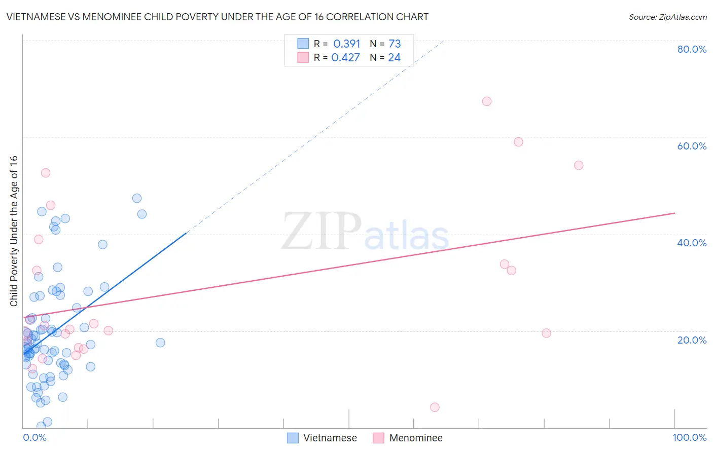 Vietnamese vs Menominee Child Poverty Under the Age of 16