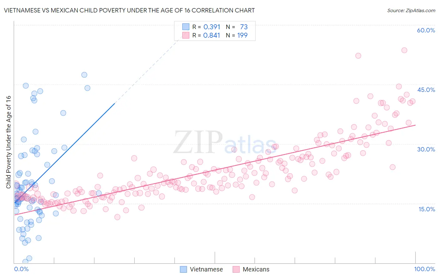 Vietnamese vs Mexican Child Poverty Under the Age of 16
