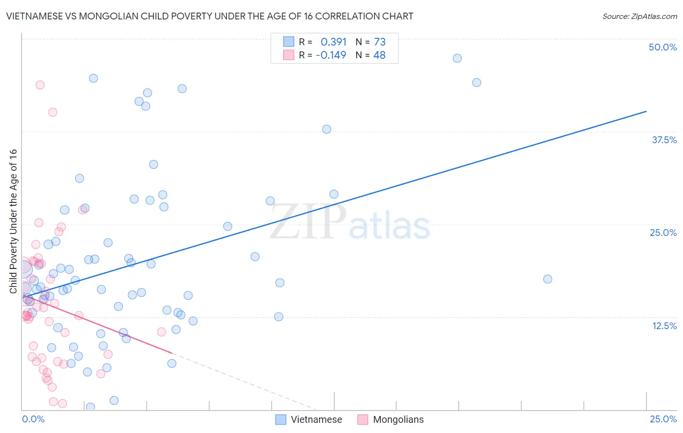 Vietnamese vs Mongolian Child Poverty Under the Age of 16