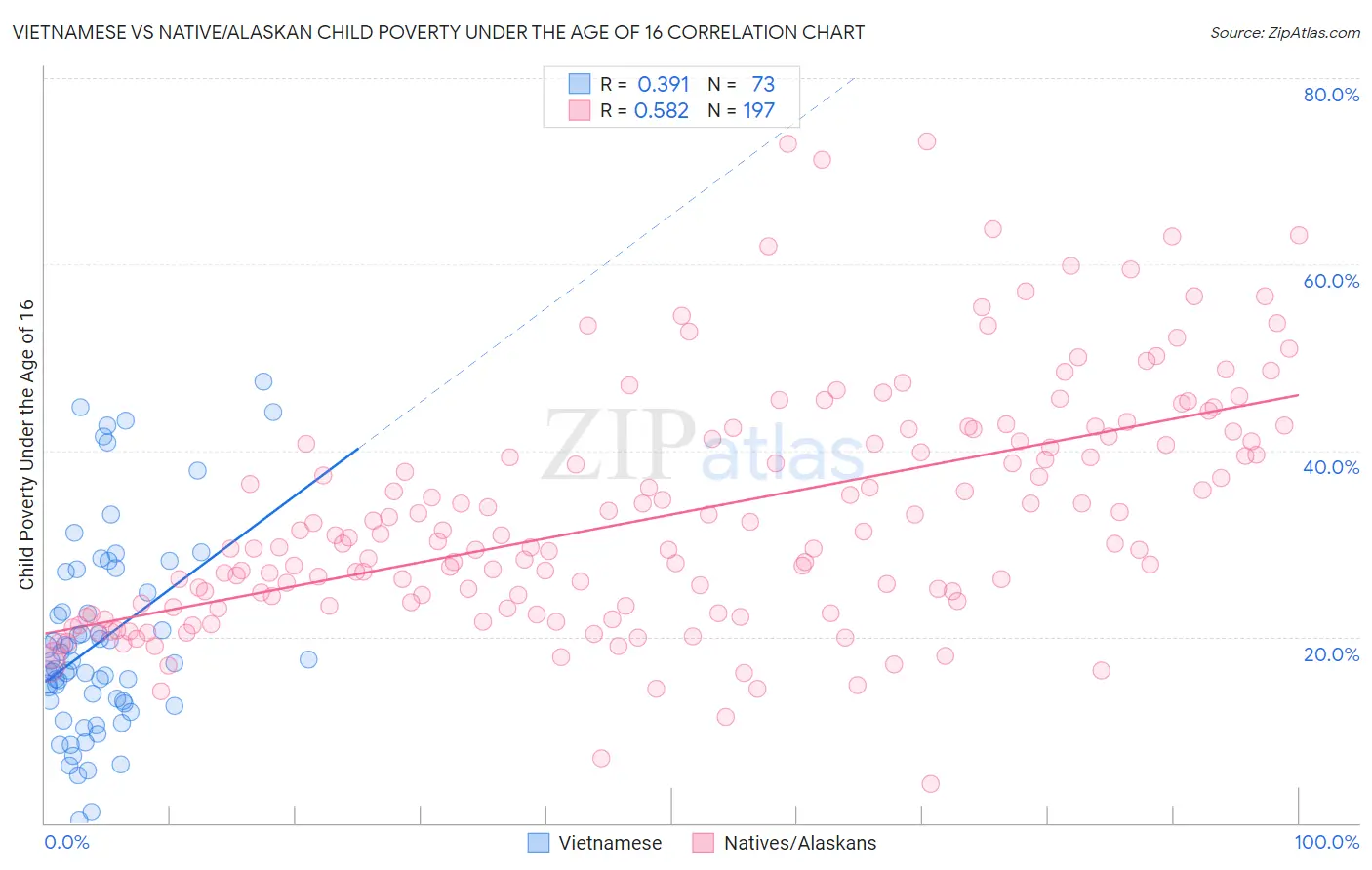 Vietnamese vs Native/Alaskan Child Poverty Under the Age of 16