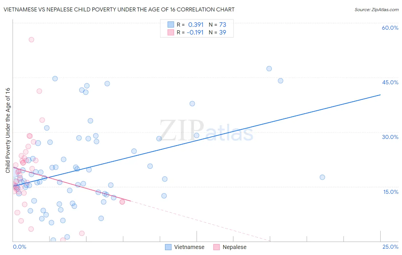 Vietnamese vs Nepalese Child Poverty Under the Age of 16