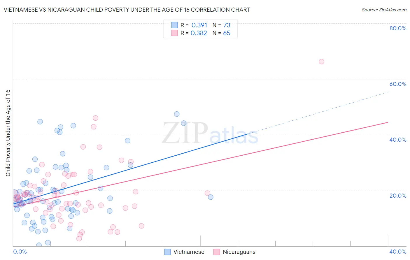 Vietnamese vs Nicaraguan Child Poverty Under the Age of 16