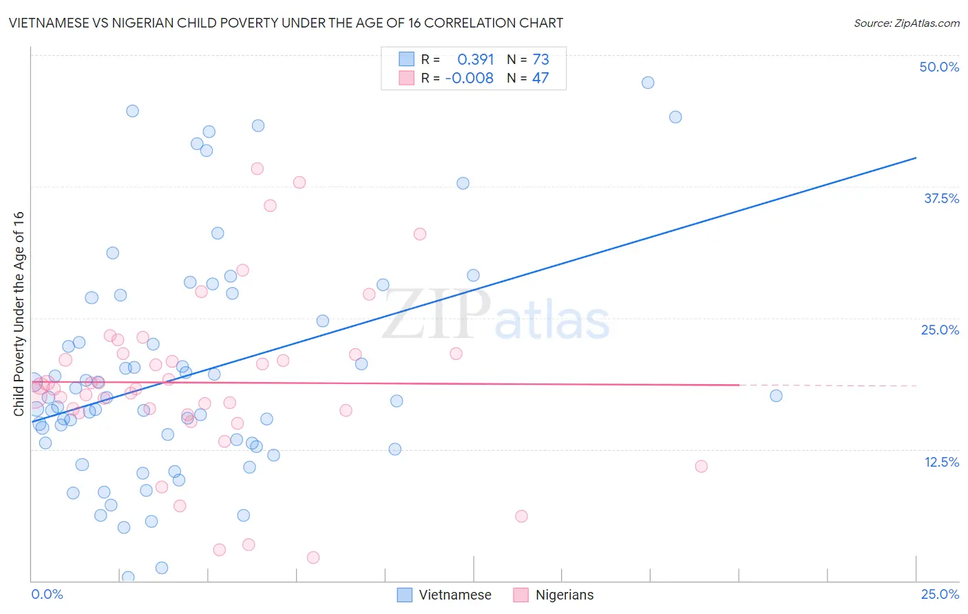 Vietnamese vs Nigerian Child Poverty Under the Age of 16