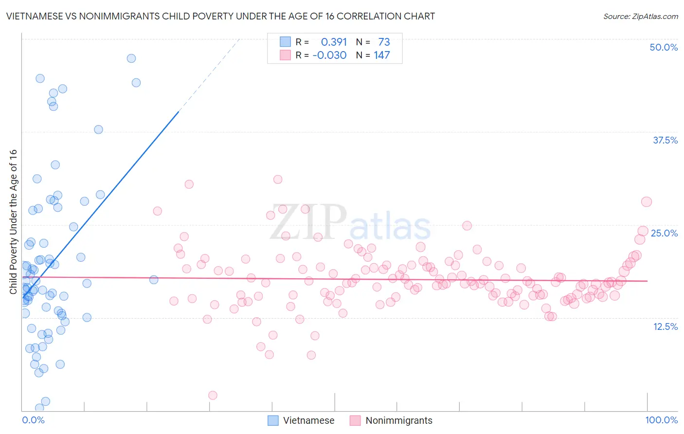 Vietnamese vs Nonimmigrants Child Poverty Under the Age of 16