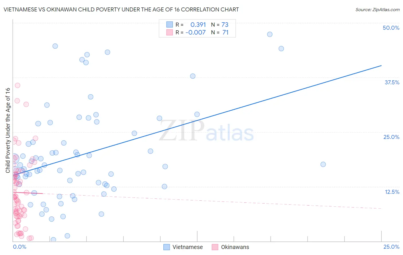 Vietnamese vs Okinawan Child Poverty Under the Age of 16