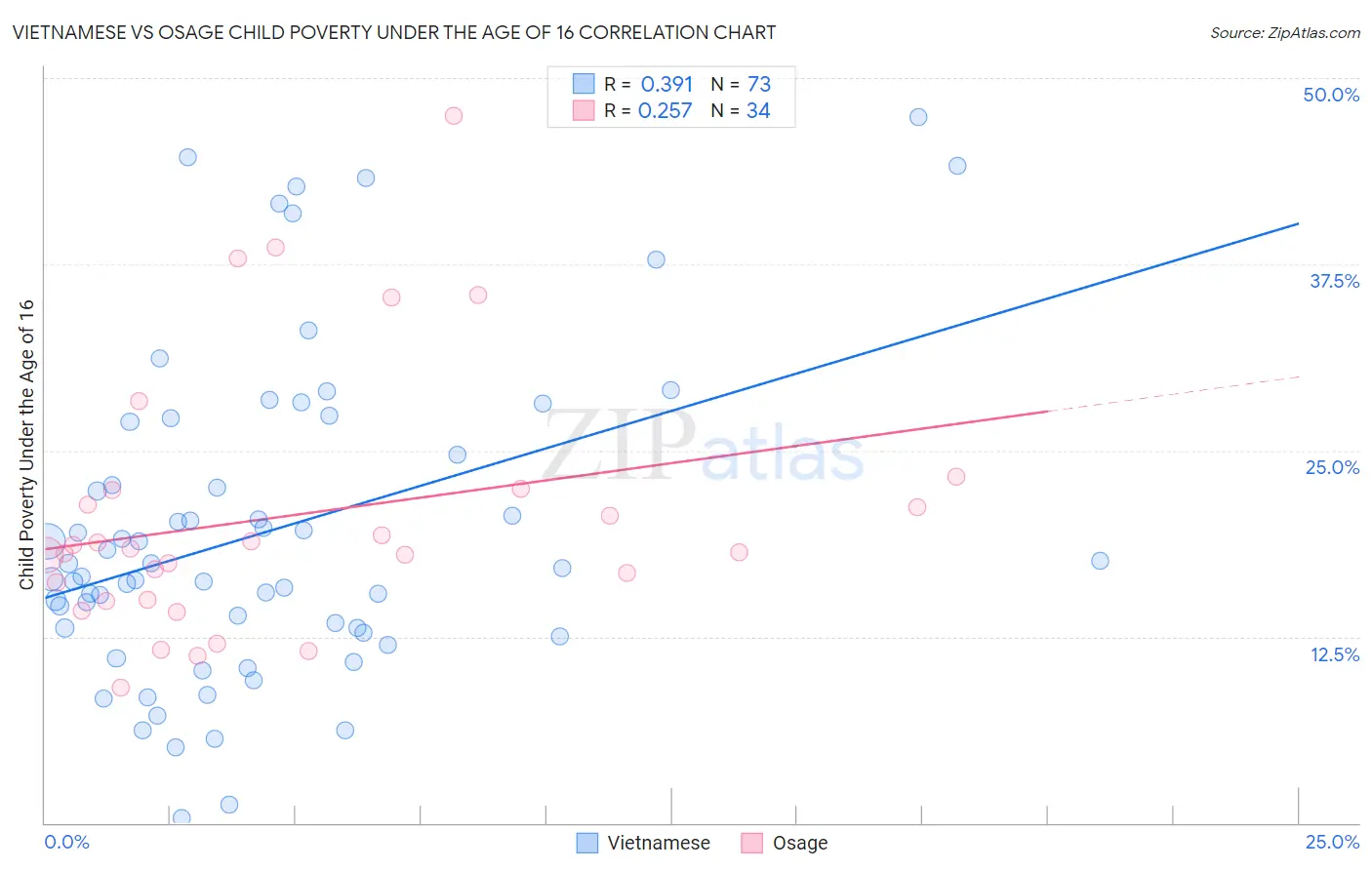 Vietnamese vs Osage Child Poverty Under the Age of 16