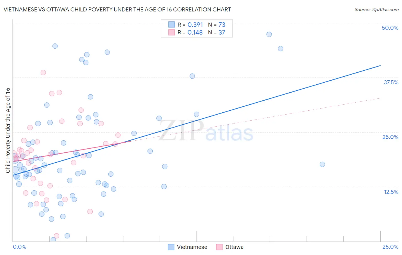 Vietnamese vs Ottawa Child Poverty Under the Age of 16