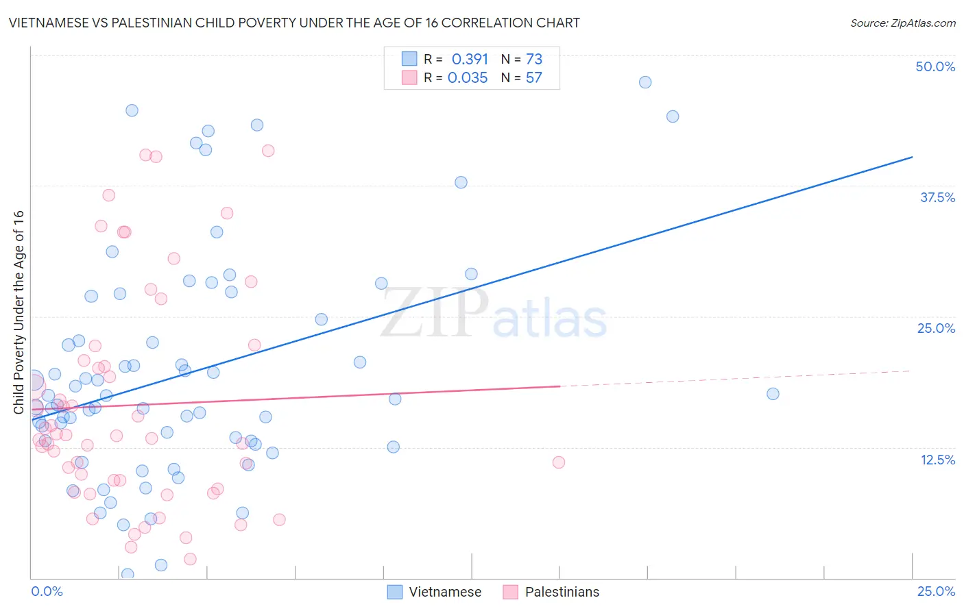 Vietnamese vs Palestinian Child Poverty Under the Age of 16