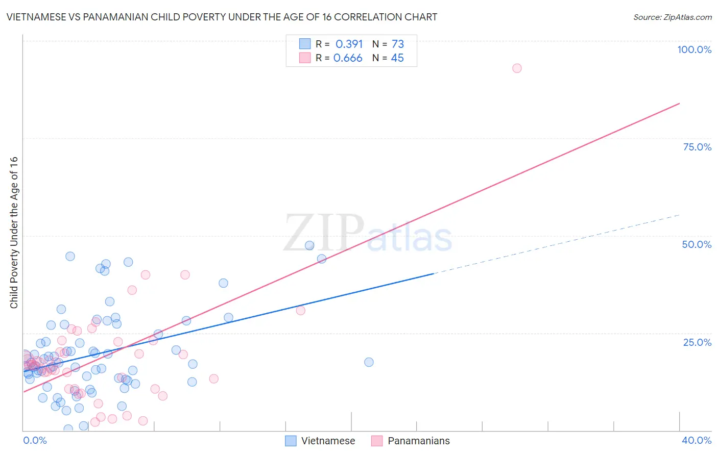 Vietnamese vs Panamanian Child Poverty Under the Age of 16