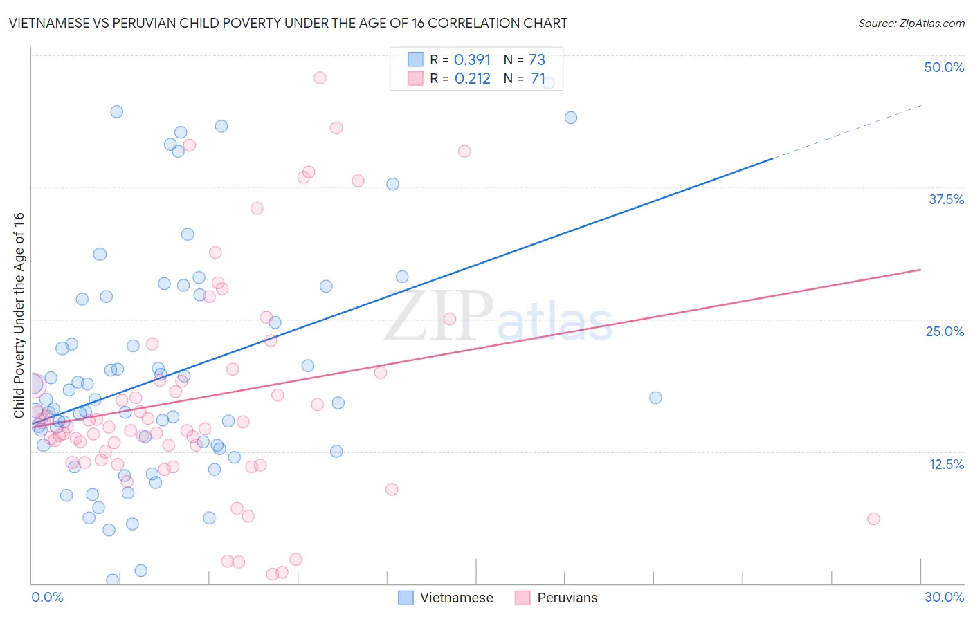 Vietnamese vs Peruvian Child Poverty Under the Age of 16