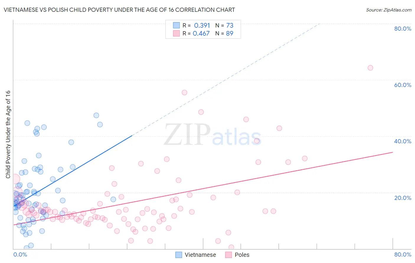 Vietnamese vs Polish Child Poverty Under the Age of 16