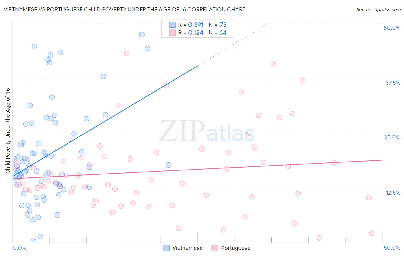 Vietnamese vs Portuguese Child Poverty Under the Age of 16
