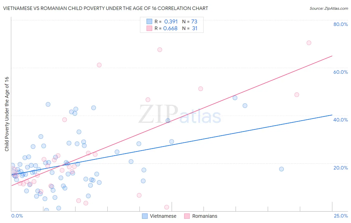 Vietnamese vs Romanian Child Poverty Under the Age of 16