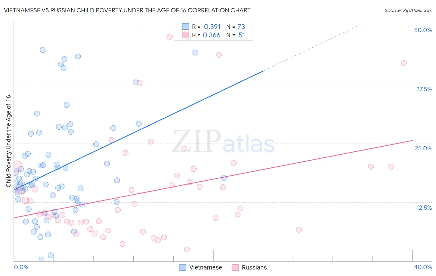 Vietnamese vs Russian Child Poverty Under the Age of 16