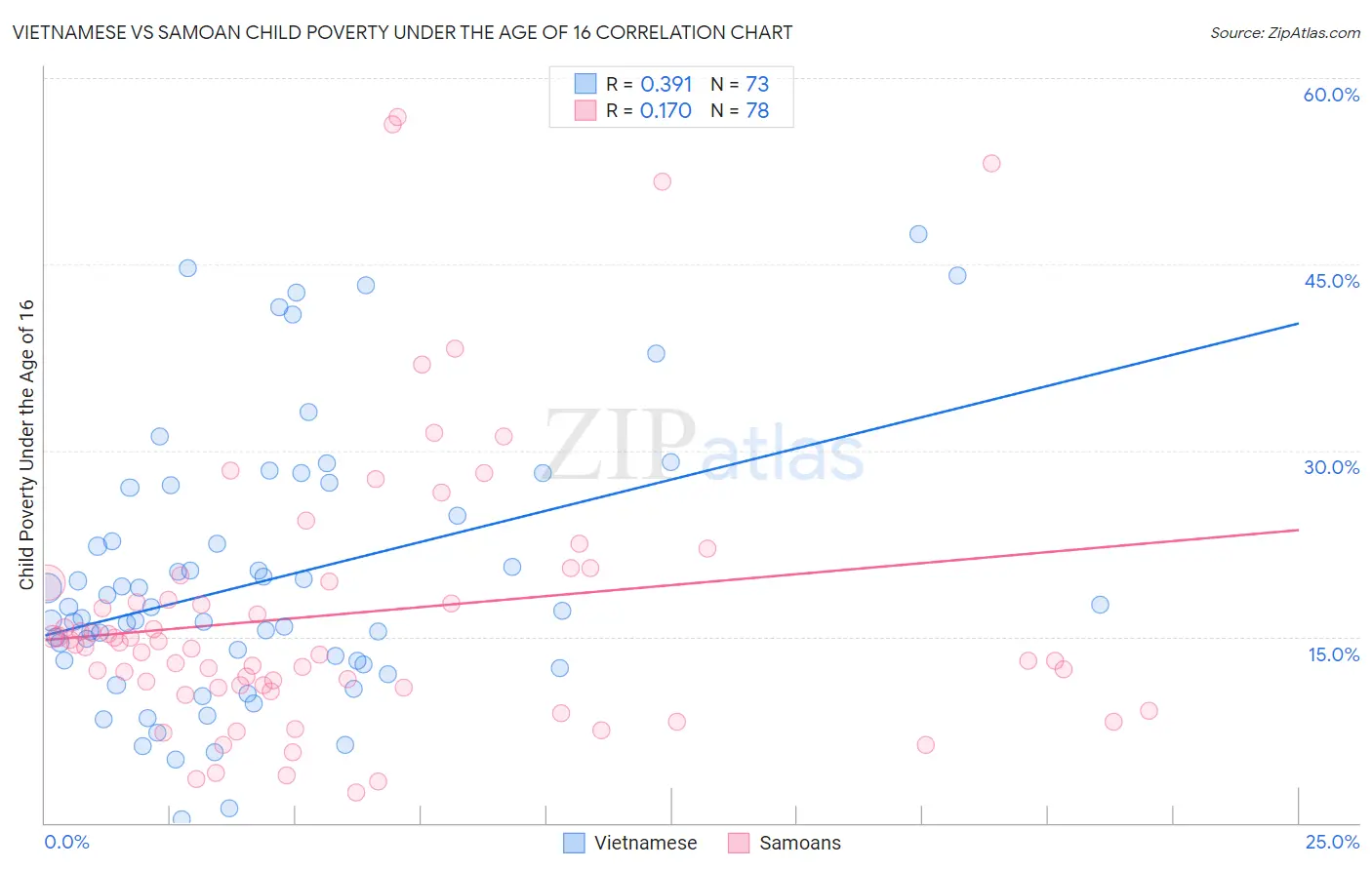 Vietnamese vs Samoan Child Poverty Under the Age of 16