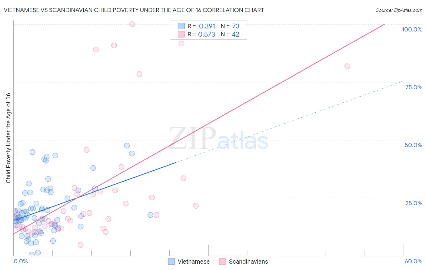 Vietnamese vs Scandinavian Child Poverty Under the Age of 16