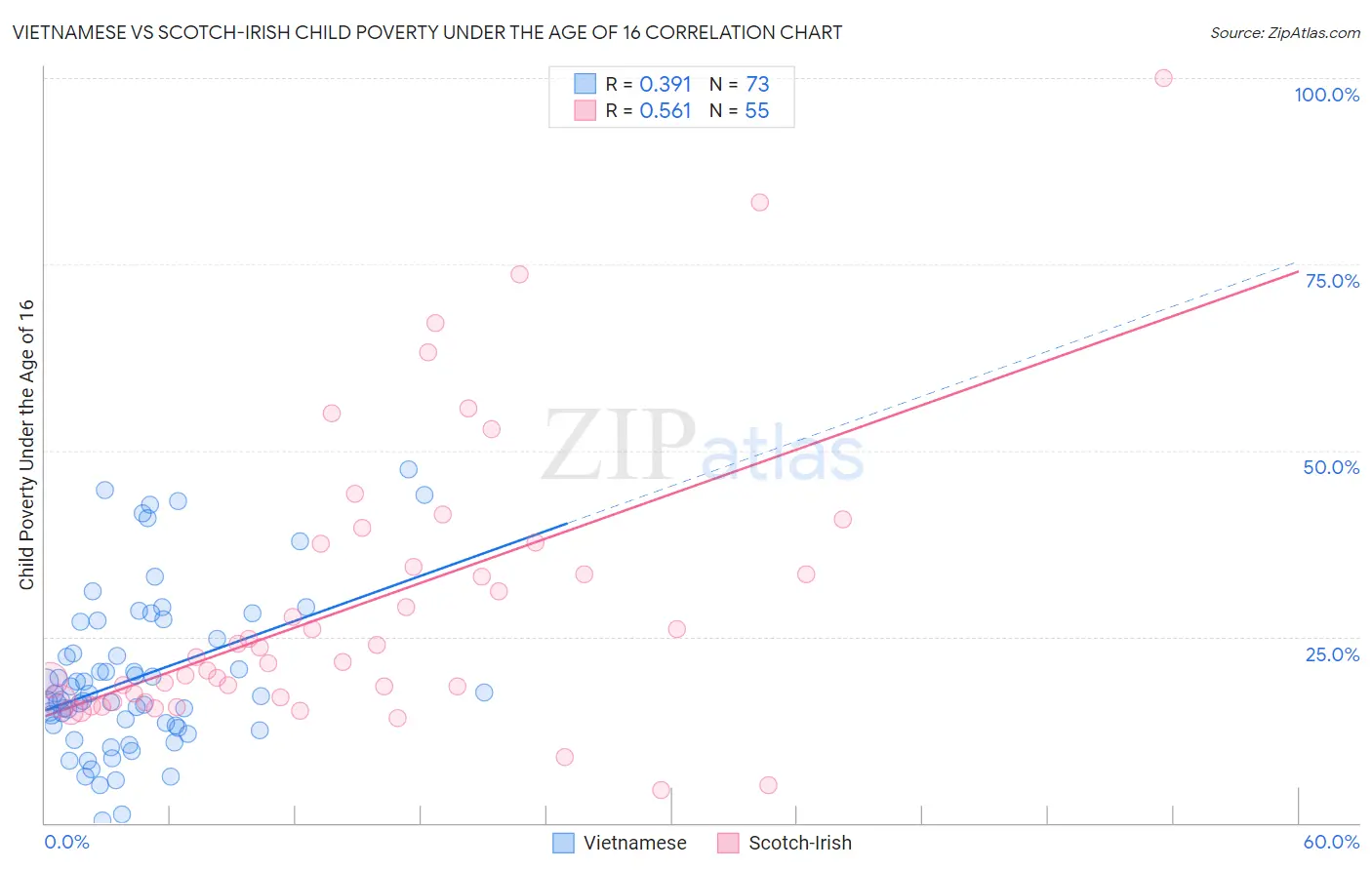 Vietnamese vs Scotch-Irish Child Poverty Under the Age of 16