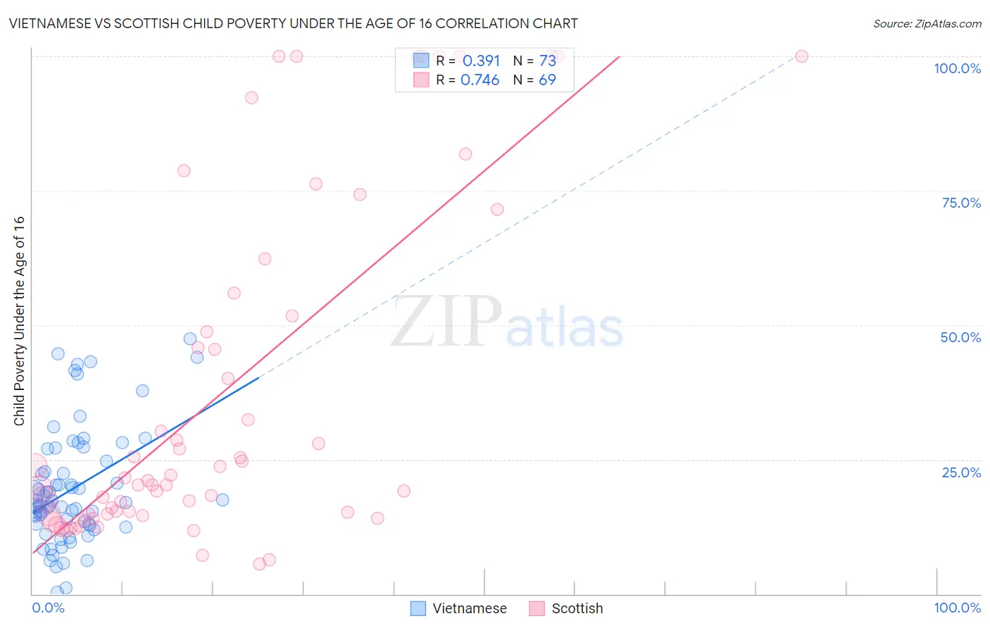 Vietnamese vs Scottish Child Poverty Under the Age of 16