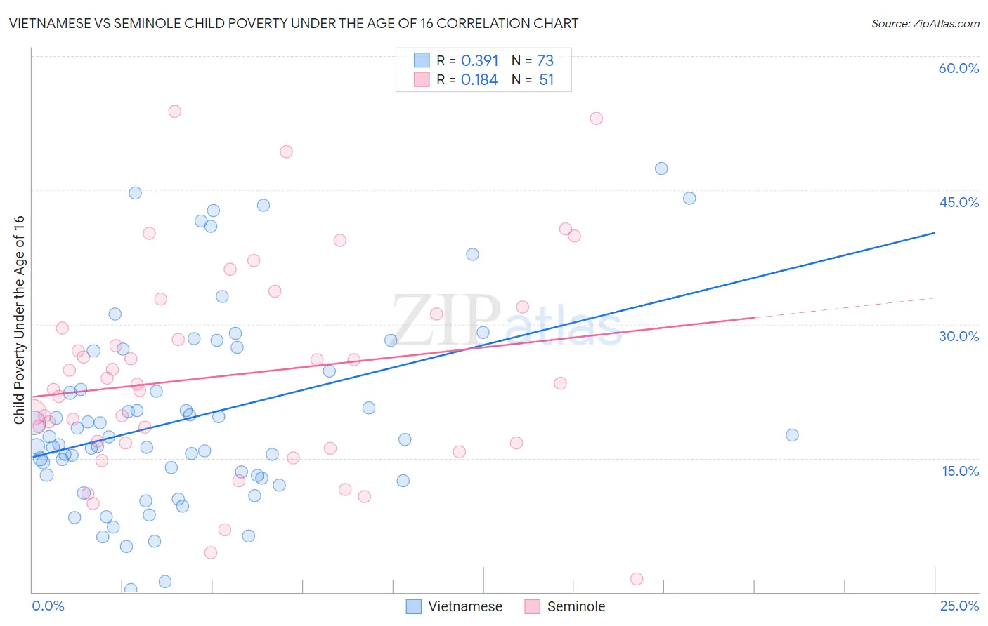 Vietnamese vs Seminole Child Poverty Under the Age of 16