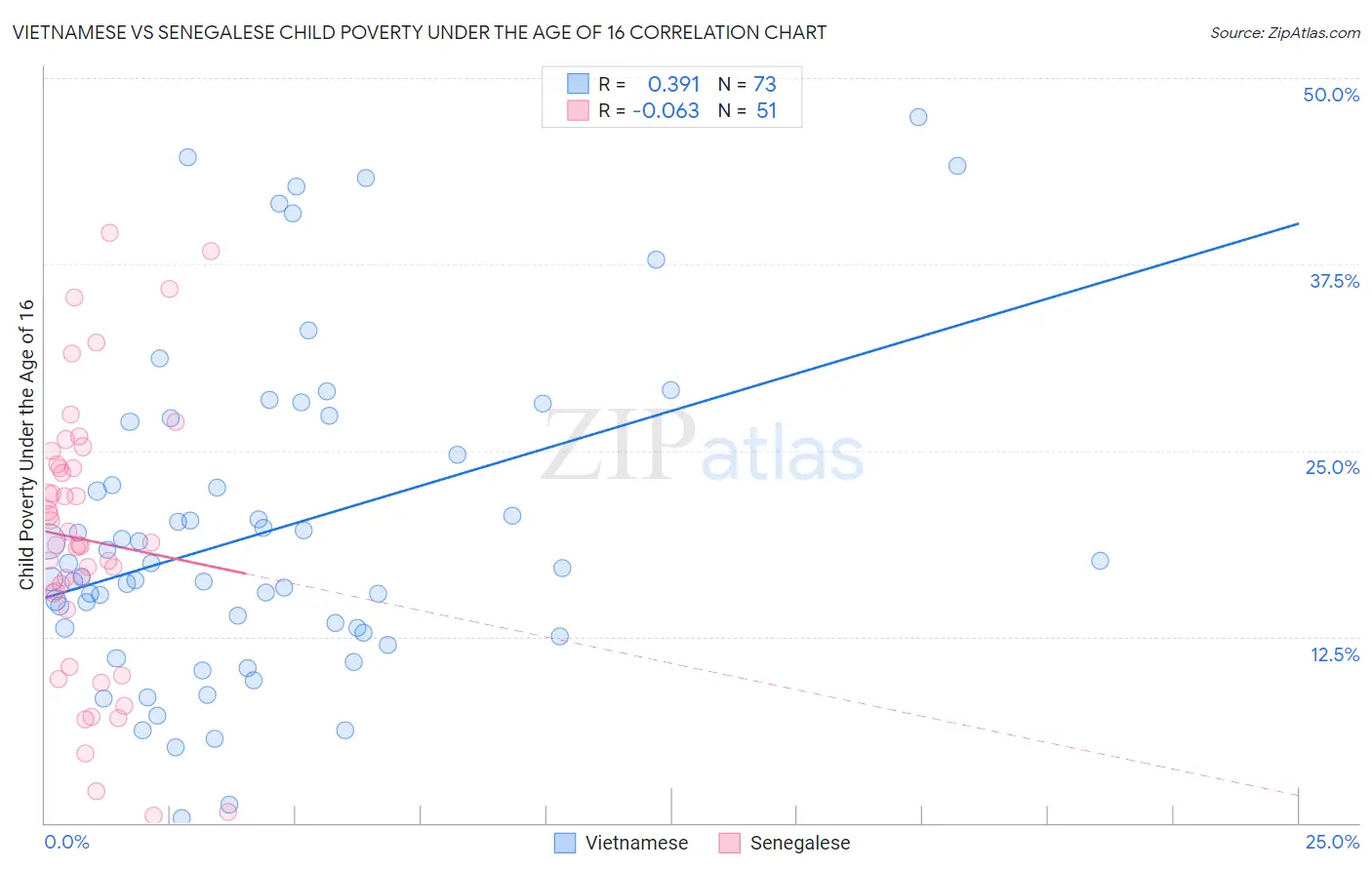 Vietnamese vs Senegalese Child Poverty Under the Age of 16