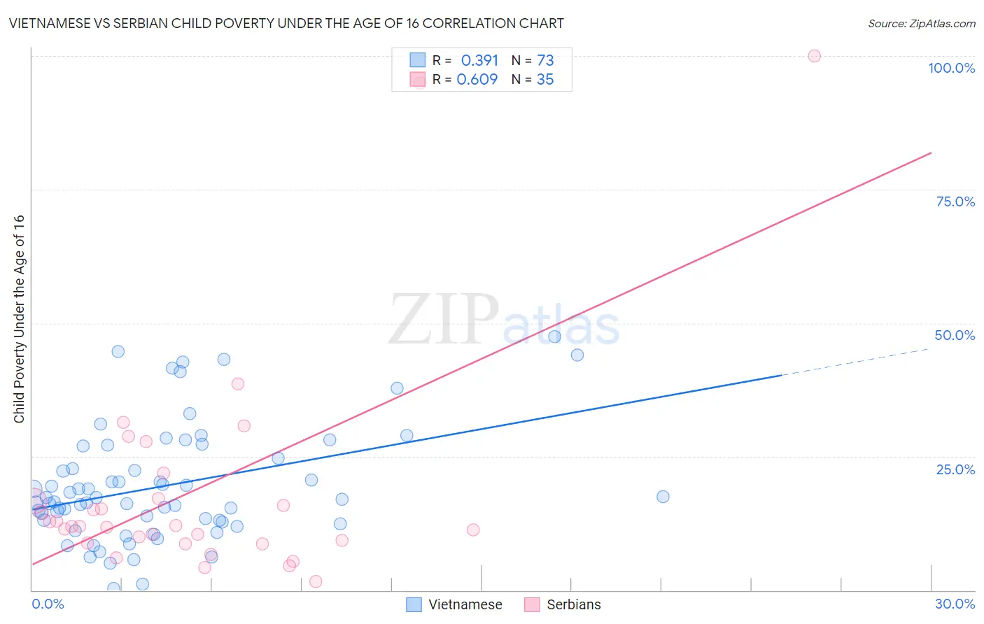 Vietnamese vs Serbian Child Poverty Under the Age of 16