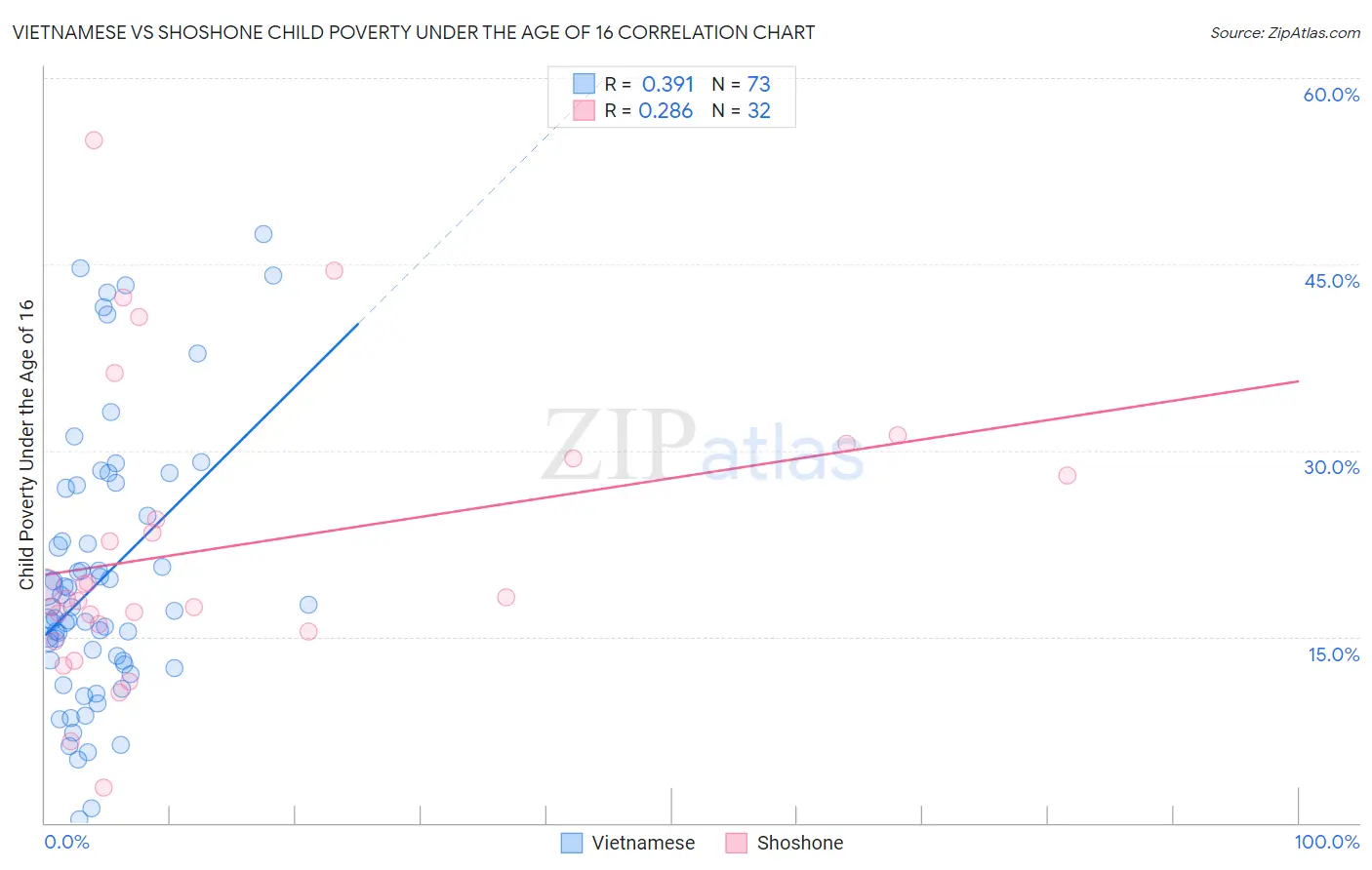Vietnamese vs Shoshone Child Poverty Under the Age of 16