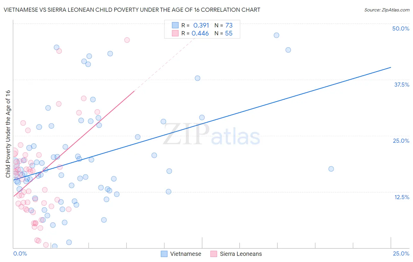 Vietnamese vs Sierra Leonean Child Poverty Under the Age of 16